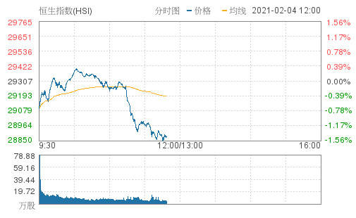 花旗预警：港股估值重估，恒指年底目标急降至22000点