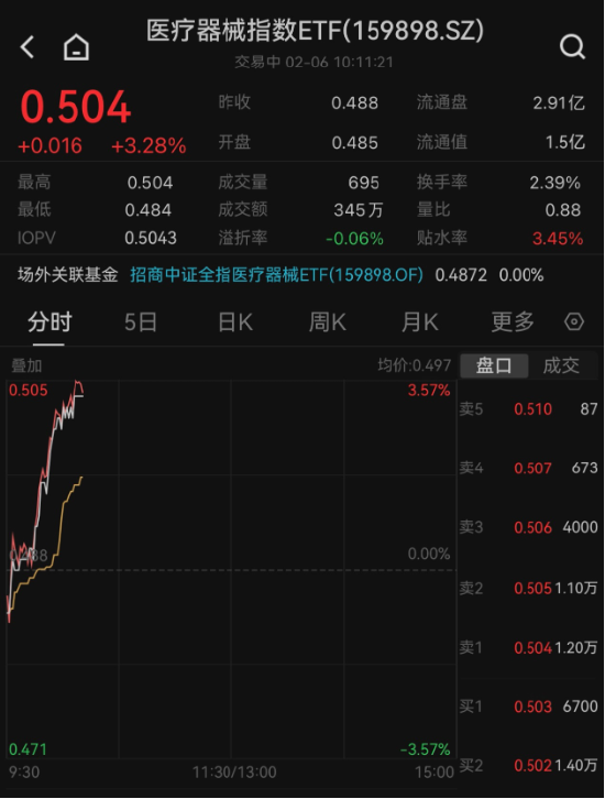 医疗板块强劲反弹，器械股领涨，惠泰医疗飙升近4%！